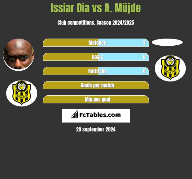 Issiar Dia vs A. Müjde h2h player stats