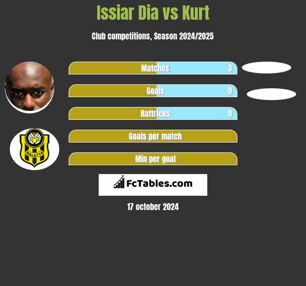 Issiar Dia vs Kurt h2h player stats