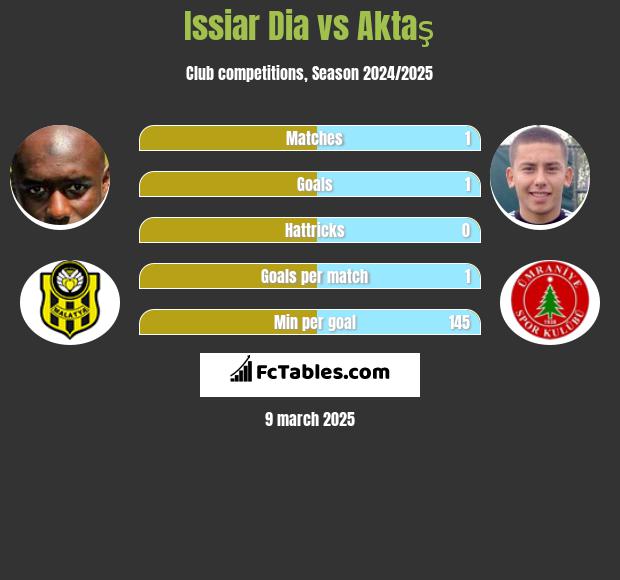 Issiar Dia vs Aktaş h2h player stats