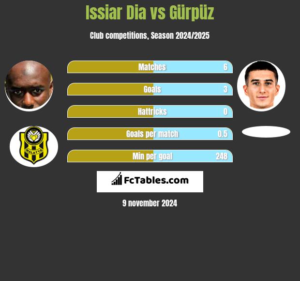 Issiar Dia vs Gürpüz h2h player stats