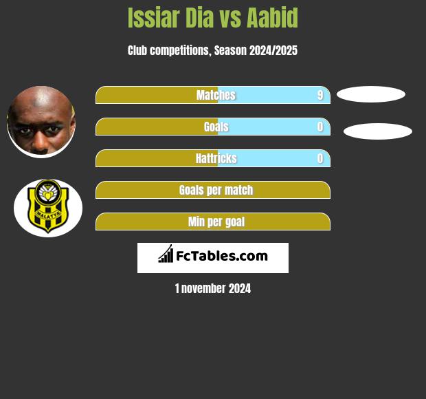 Issiar Dia vs Aabid h2h player stats