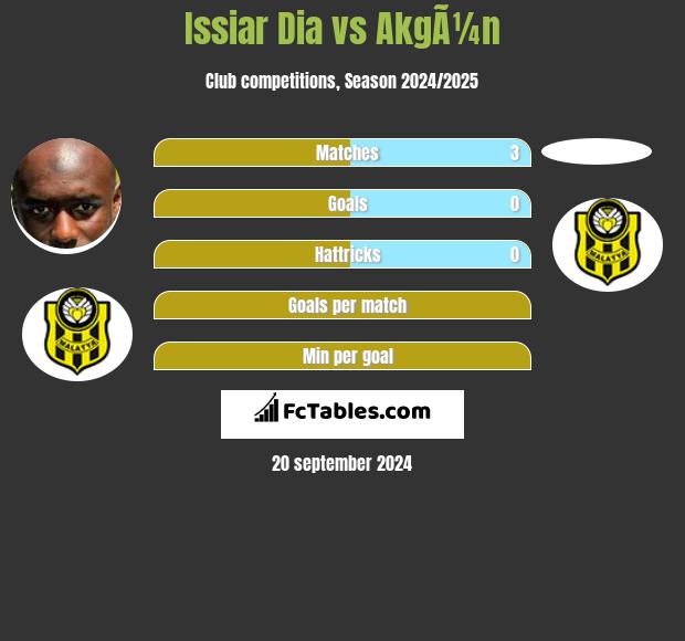 Issiar Dia vs AkgÃ¼n h2h player stats