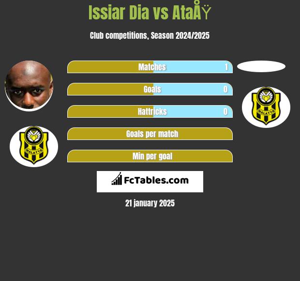 Issiar Dia vs AtaÅŸ h2h player stats