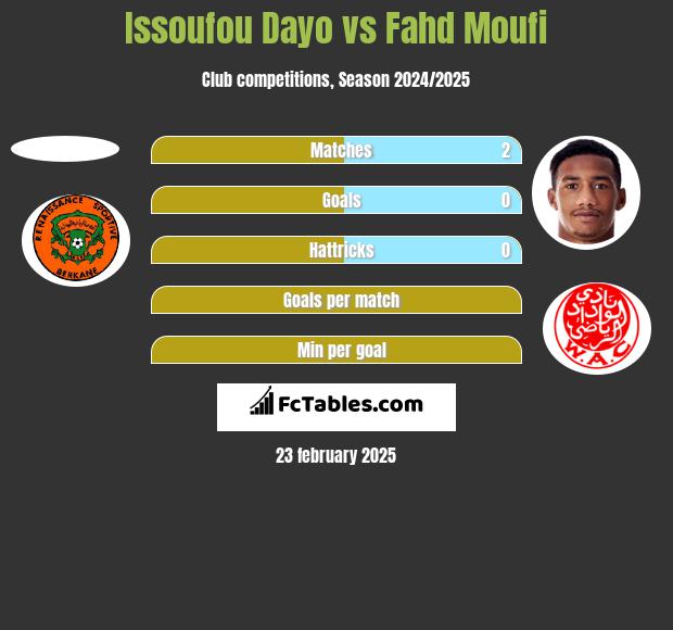 Issoufou Dayo vs Fahd Moufi h2h player stats