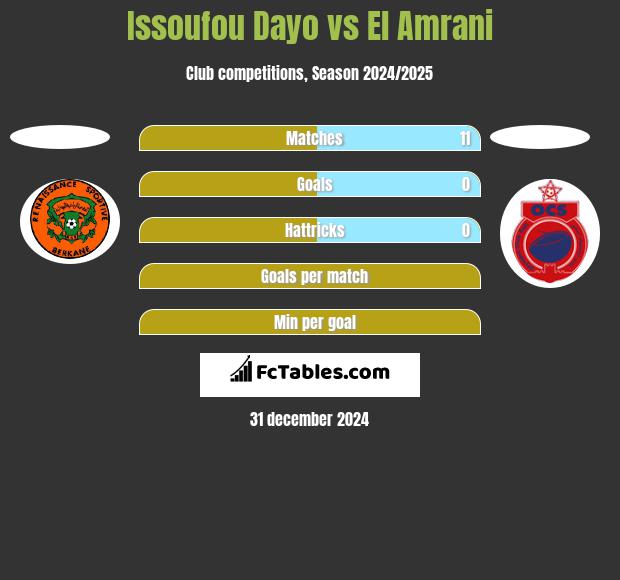 Issoufou Dayo vs El Amrani h2h player stats