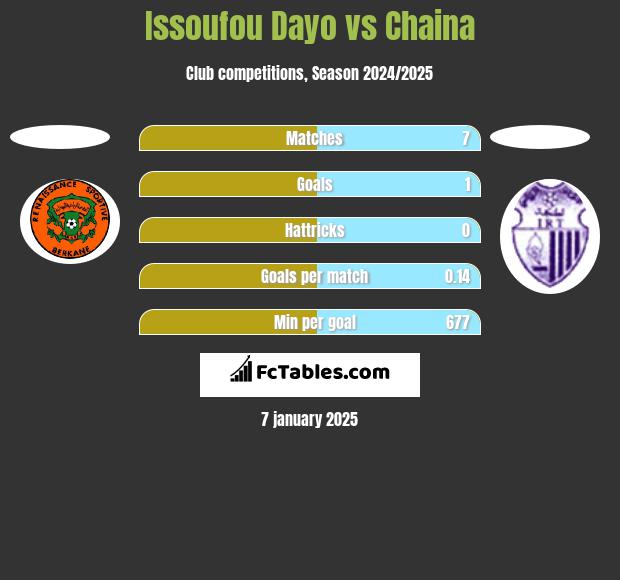 Issoufou Dayo vs Chaina h2h player stats