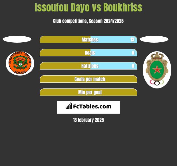 Issoufou Dayo vs Boukhriss h2h player stats