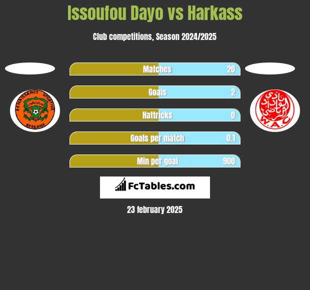 Issoufou Dayo vs Harkass h2h player stats