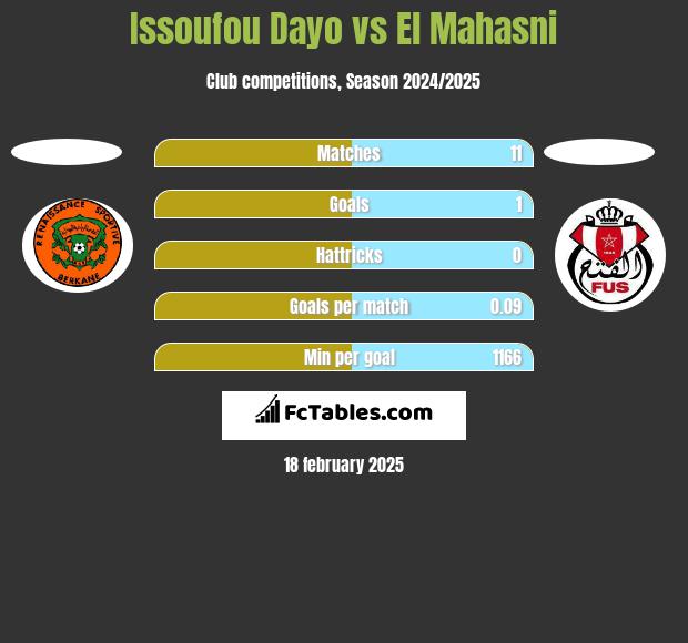 Issoufou Dayo vs El Mahasni h2h player stats