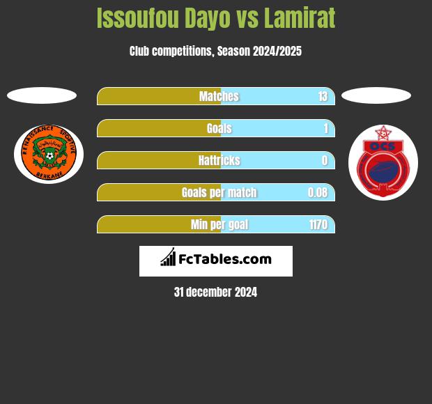 Issoufou Dayo vs Lamirat h2h player stats