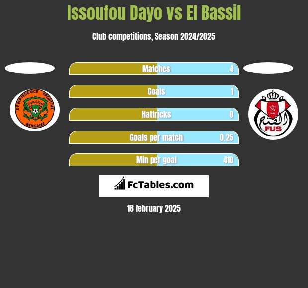 Issoufou Dayo vs El Bassil h2h player stats