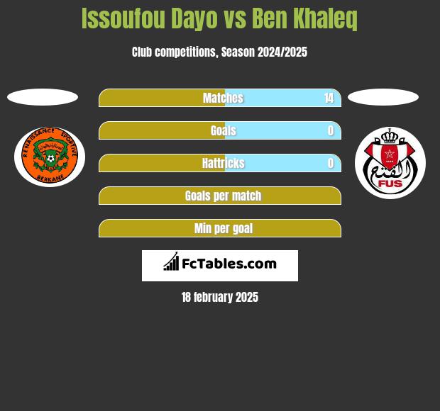 Issoufou Dayo vs Ben Khaleq h2h player stats