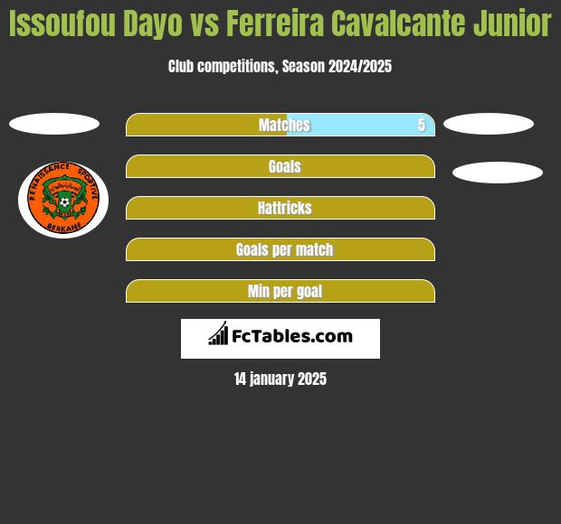 Issoufou Dayo vs Ferreira Cavalcante Junior h2h player stats