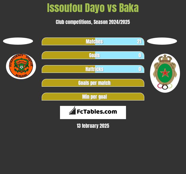 Issoufou Dayo vs Baka h2h player stats