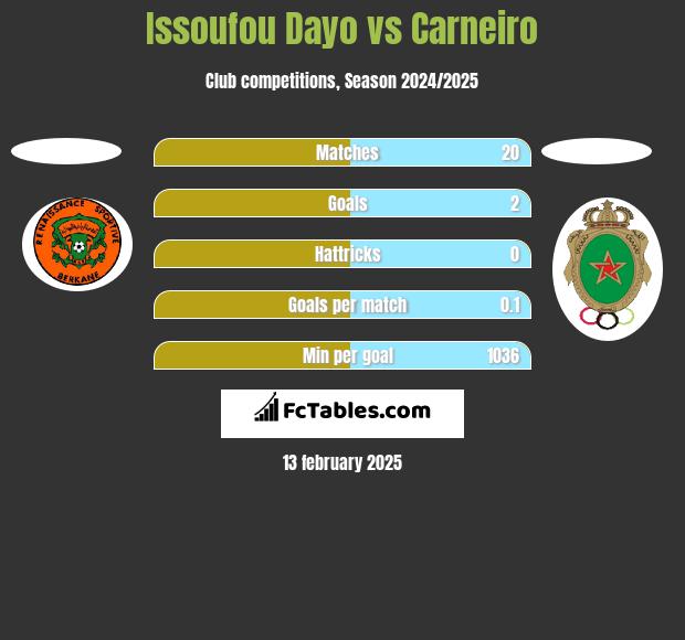 Issoufou Dayo vs Carneiro h2h player stats