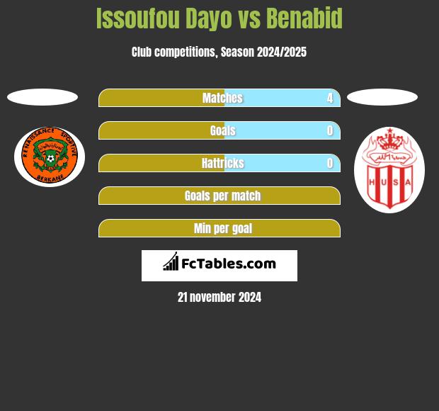 Issoufou Dayo vs Benabid h2h player stats