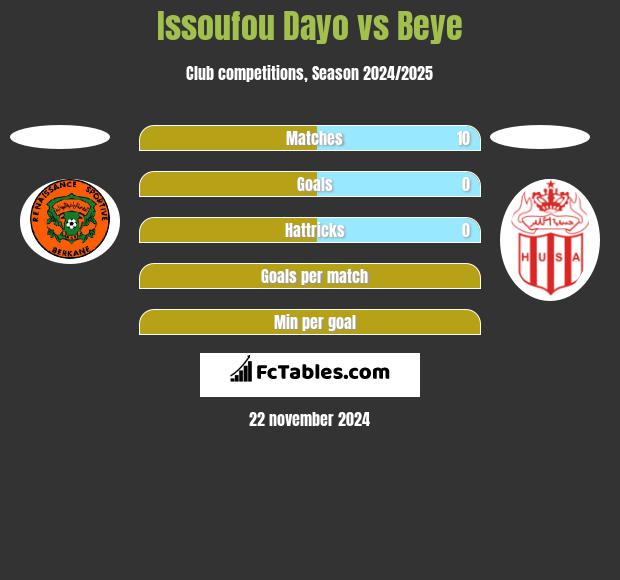 Issoufou Dayo vs Beye h2h player stats