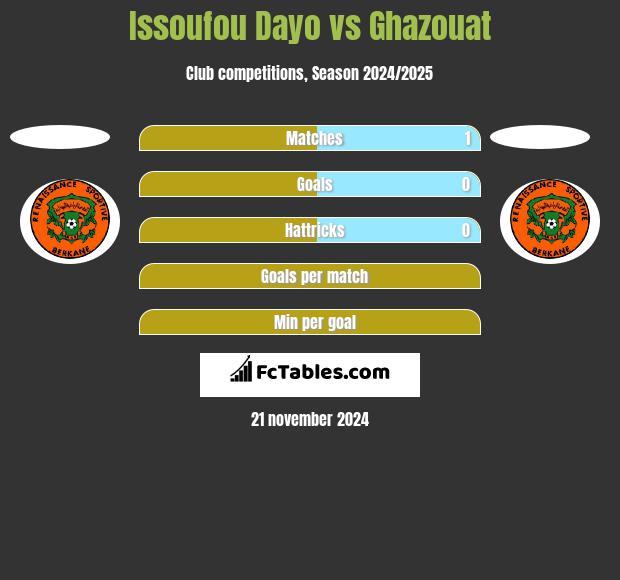 Issoufou Dayo vs Ghazouat h2h player stats