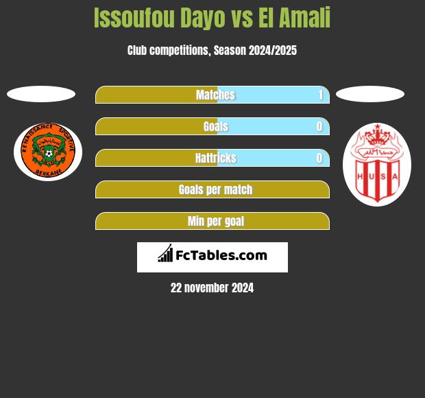 Issoufou Dayo vs El Amali h2h player stats