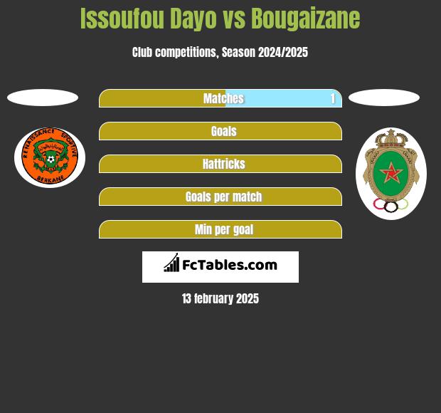 Issoufou Dayo vs Bougaizane h2h player stats