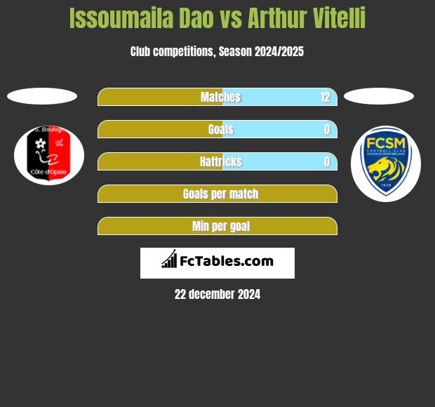 Issoumaila Dao vs Arthur Vitelli h2h player stats