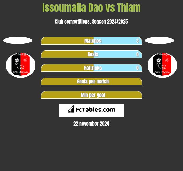 Issoumaila Dao vs Thiam h2h player stats