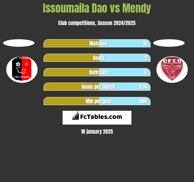 Issoumaila Dao vs Mendy h2h player stats