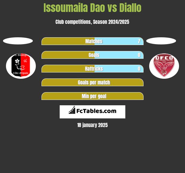 Issoumaila Dao vs Diallo h2h player stats