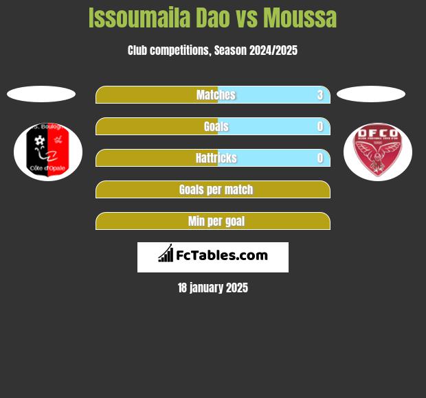 Issoumaila Dao vs Moussa h2h player stats