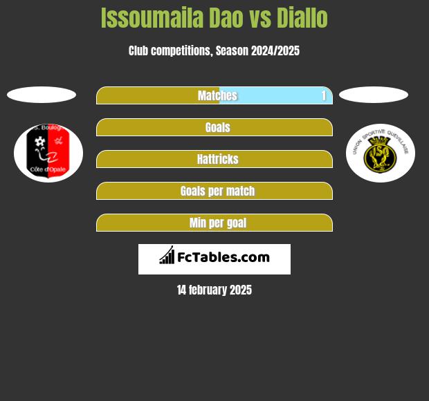 Issoumaila Dao vs Diallo h2h player stats