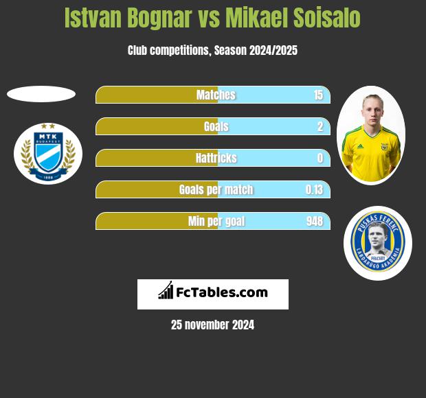 Istvan Bognar vs Mikael Soisalo h2h player stats