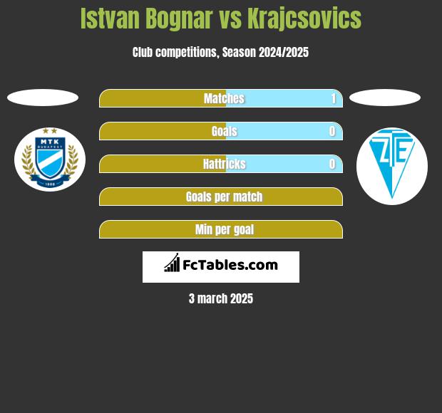 Istvan Bognar vs Krajcsovics h2h player stats