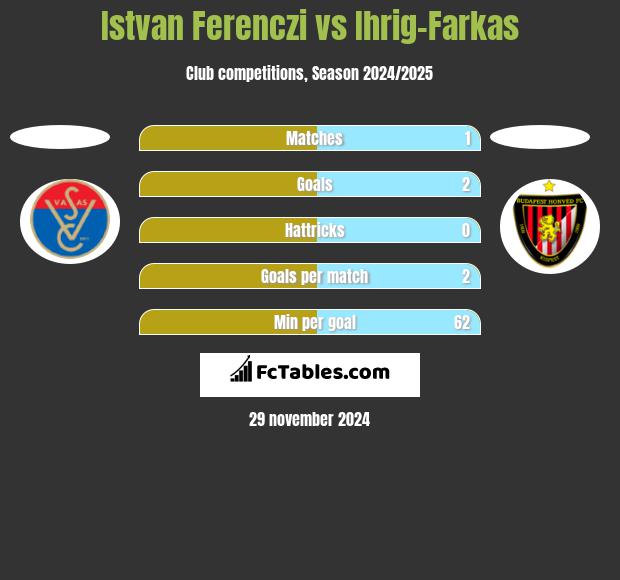 Istvan Ferenczi vs Ihrig-Farkas h2h player stats