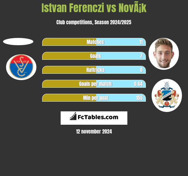 Istvan Ferenczi vs NovÃ¡k h2h player stats