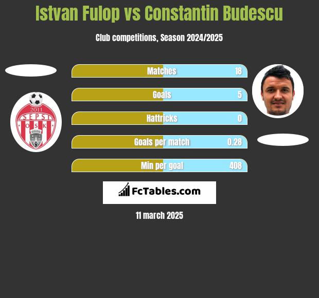 Istvan Fulop vs Constantin Budescu h2h player stats