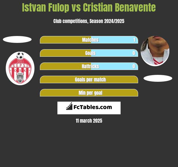 Istvan Fulop vs Cristian Benavente h2h player stats