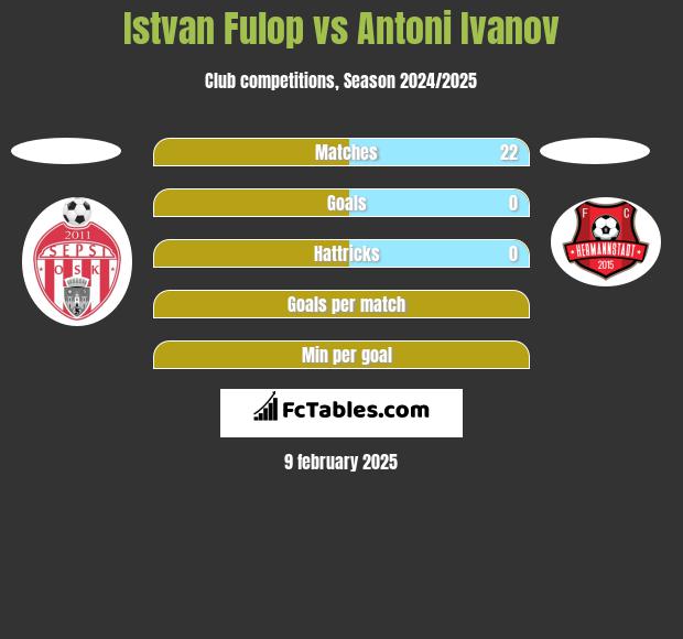 Istvan Fulop vs Antoni Ivanov h2h player stats