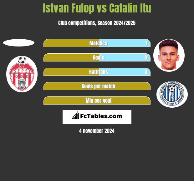 Istvan Fulop vs Catalin Itu h2h player stats