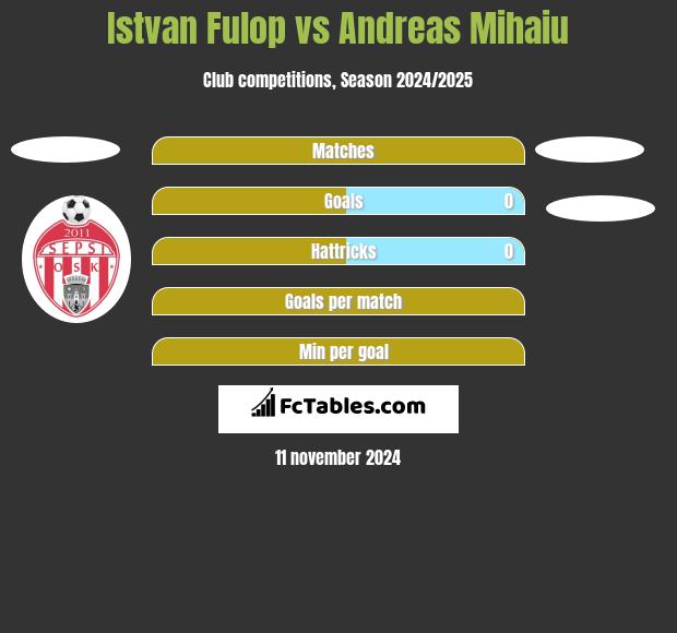 Istvan Fulop vs Andreas Mihaiu h2h player stats