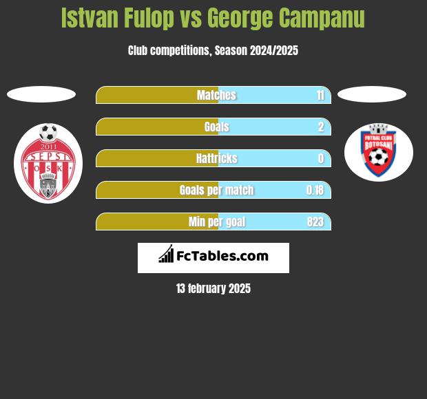 Istvan Fulop vs George Campanu h2h player stats