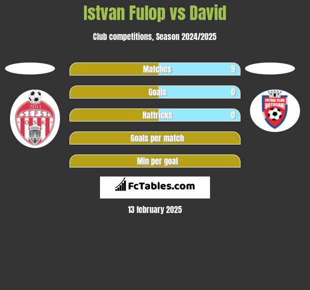 Istvan Fulop vs David h2h player stats