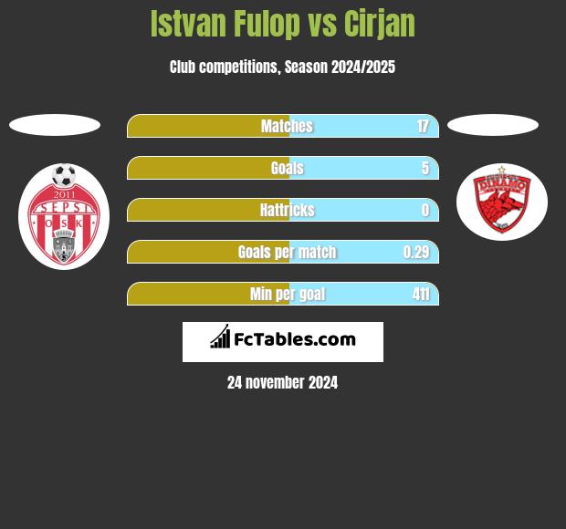 Istvan Fulop vs Cirjan h2h player stats