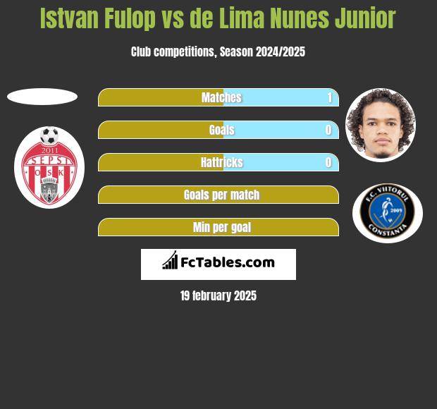 Istvan Fulop vs de Lima Nunes Junior h2h player stats