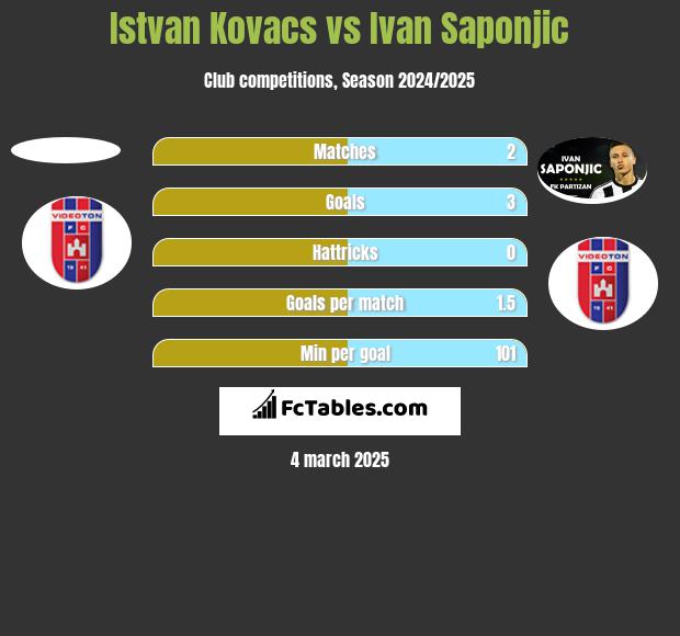 Istvan Kovacs vs Ivan Saponjic h2h player stats