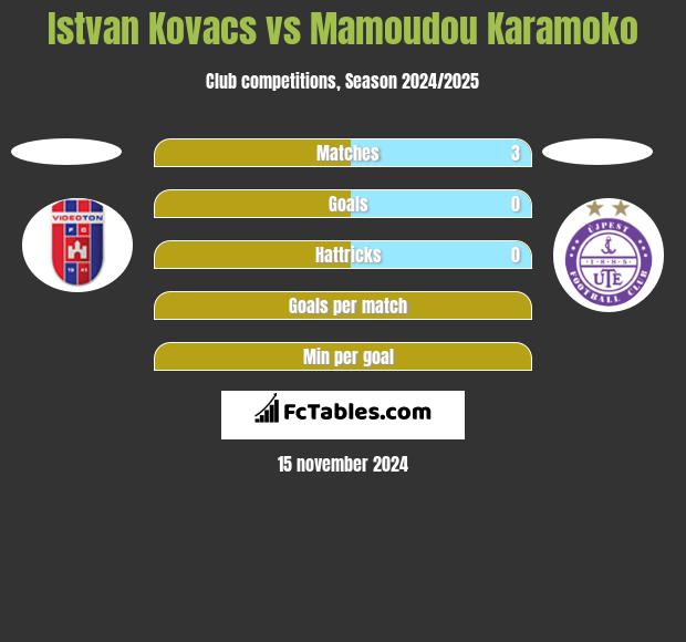 Istvan Kovacs vs Mamoudou Karamoko h2h player stats