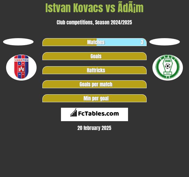 Istvan Kovacs vs ÃdÃ¡m h2h player stats