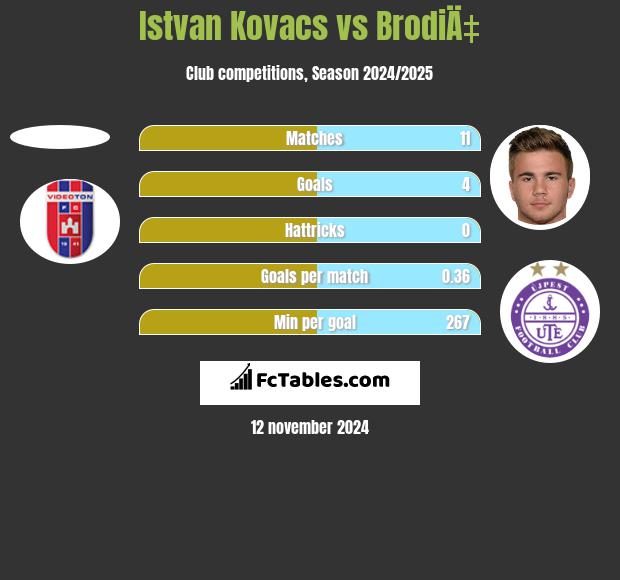 Istvan Kovacs vs BrodiÄ‡ h2h player stats