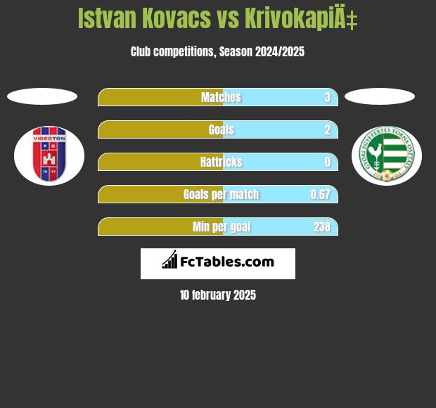 Istvan Kovacs vs KrivokapiÄ‡ h2h player stats