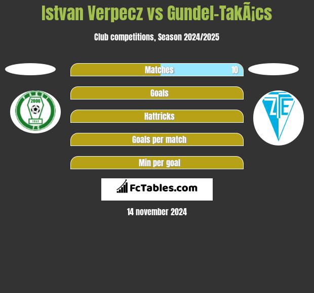 Istvan Verpecz vs Gundel-TakÃ¡cs h2h player stats