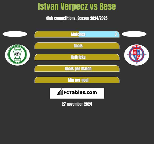 Istvan Verpecz vs Bese h2h player stats